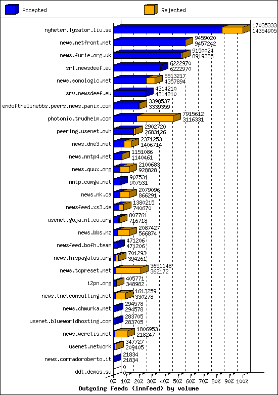 Outgoing feeds (innfeed) by volume