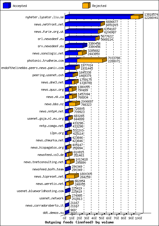 Outgoing feeds (innfeed) by volume