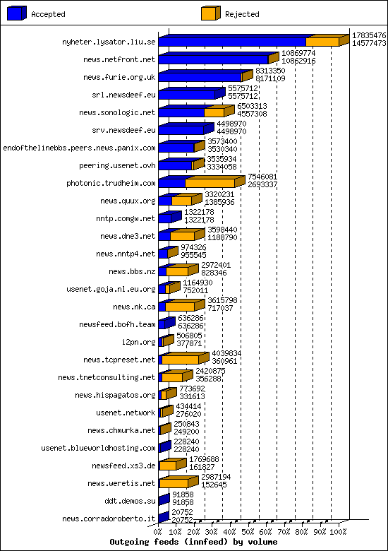 Outgoing feeds (innfeed) by volume