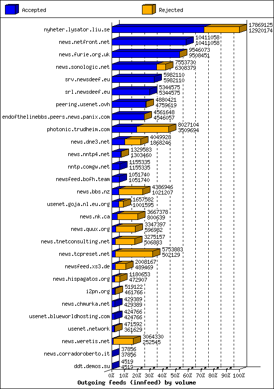 Outgoing feeds (innfeed) by volume