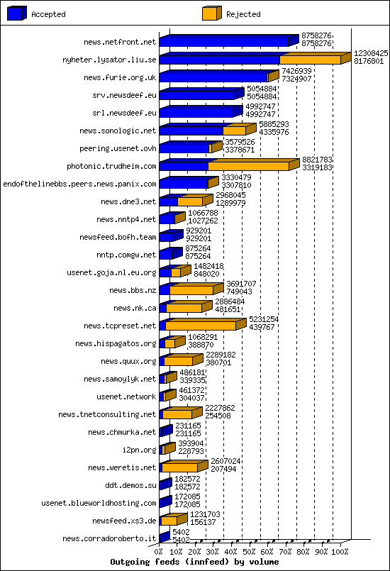 Outgoing feeds (innfeed) by volume