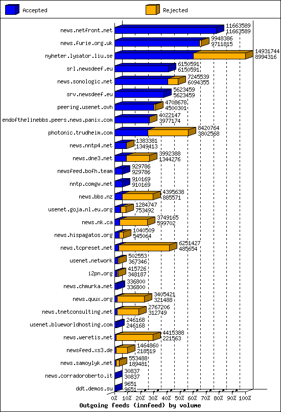 Outgoing feeds (innfeed) by volume