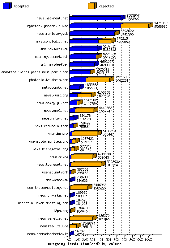 Outgoing feeds (innfeed) by volume