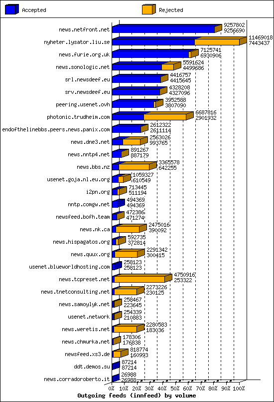 Outgoing feeds (innfeed) by volume