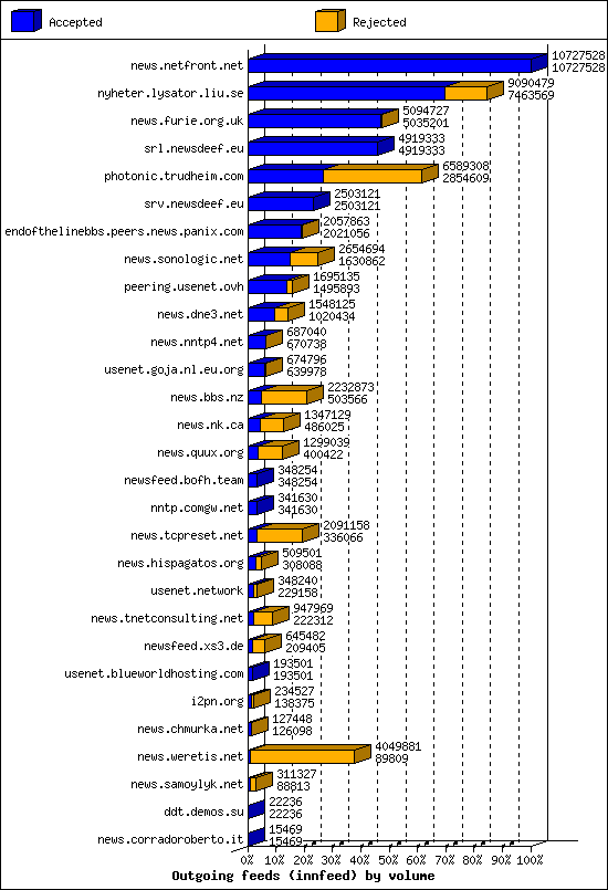 Outgoing feeds (innfeed) by volume