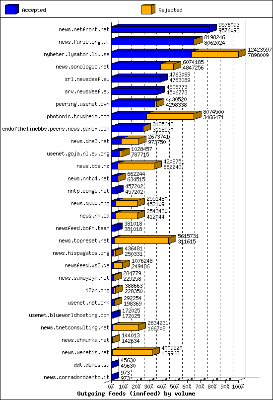 Outgoing feeds (innfeed) by volume