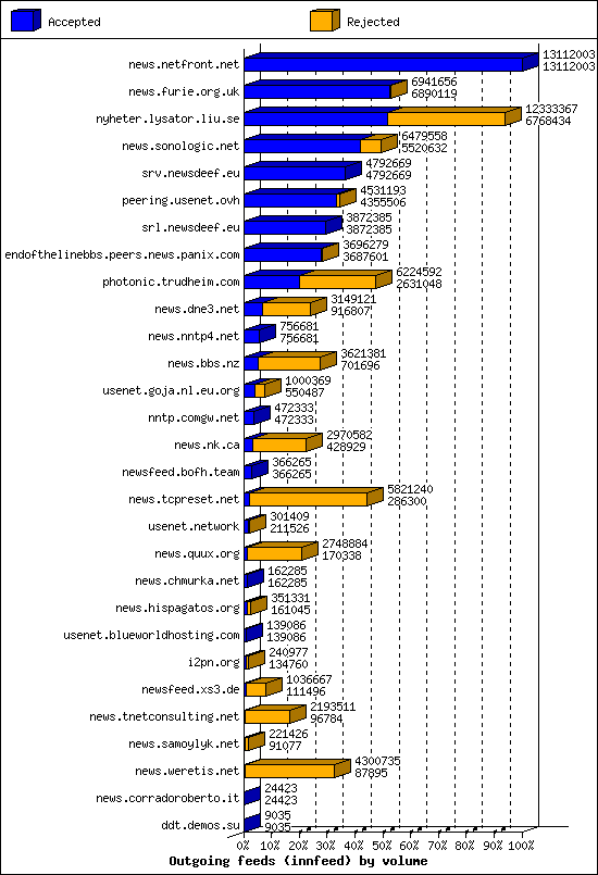 Outgoing feeds (innfeed) by volume