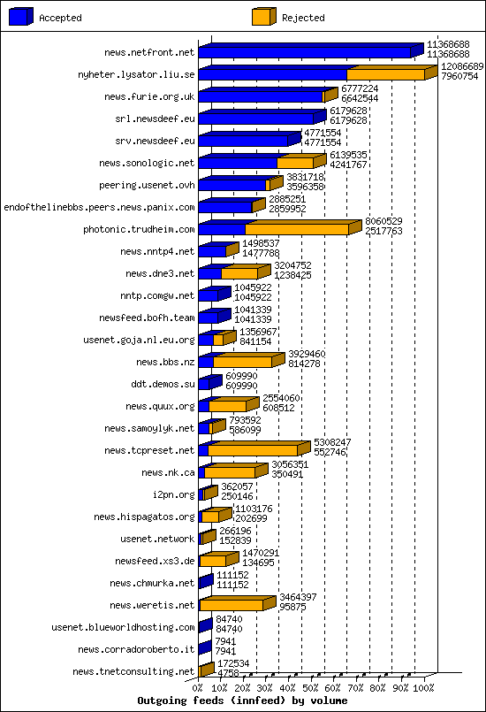 Outgoing feeds (innfeed) by volume