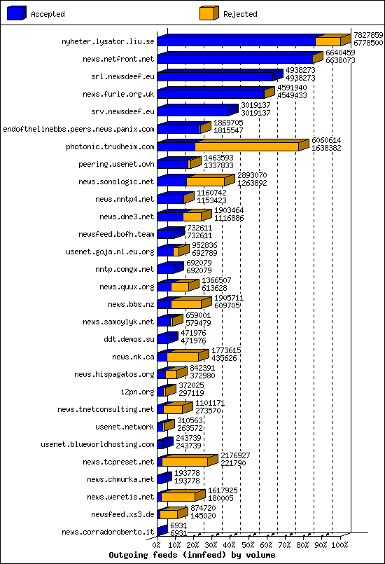 Outgoing feeds (innfeed) by volume