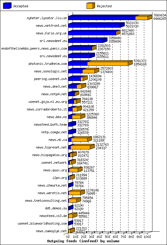 Outgoing feeds (innfeed) by volume