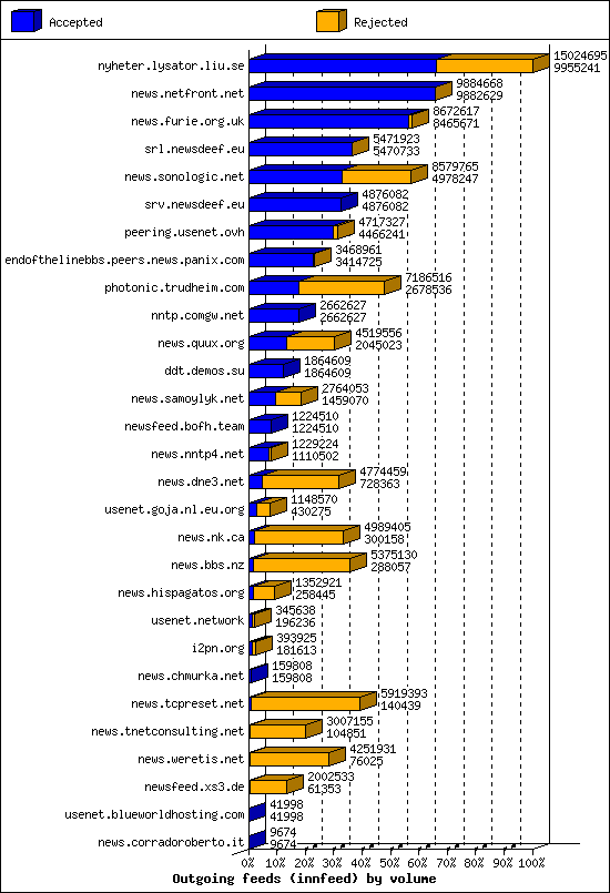 Outgoing feeds (innfeed) by volume