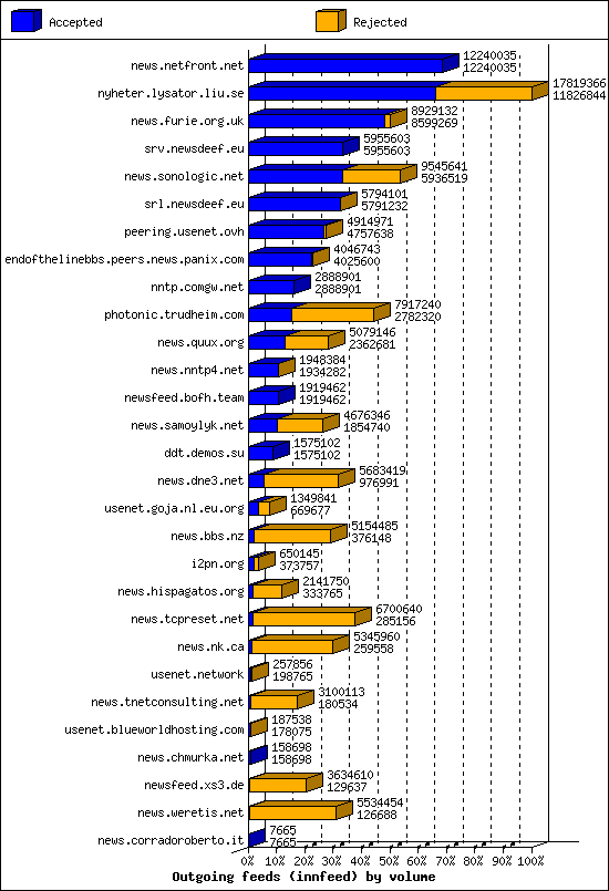 Outgoing feeds (innfeed) by volume