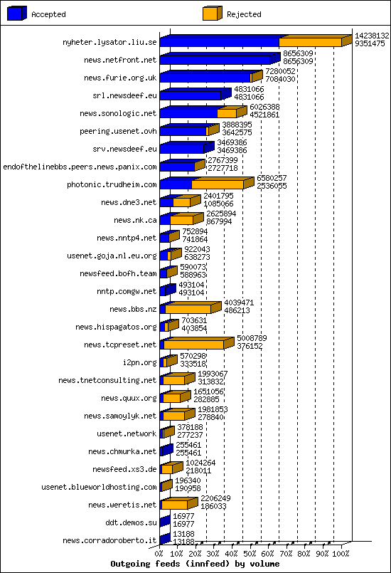 Outgoing feeds (innfeed) by volume