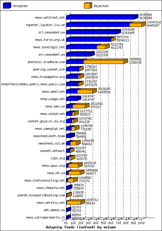 Outgoing feeds (innfeed) by volume