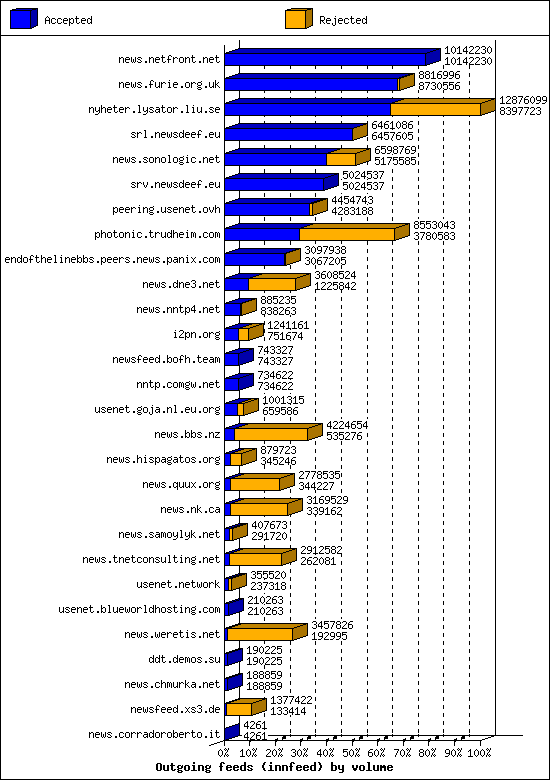 Outgoing feeds (innfeed) by volume