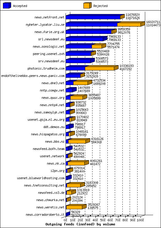 Outgoing feeds (innfeed) by volume