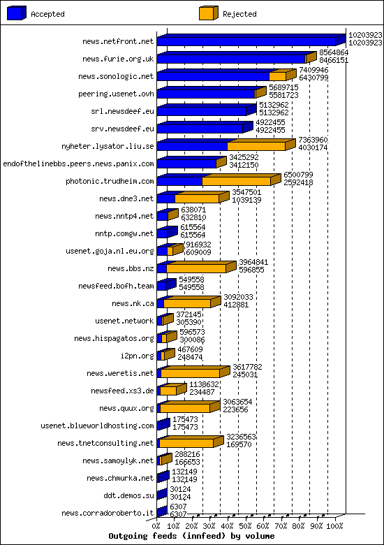 Outgoing feeds (innfeed) by volume