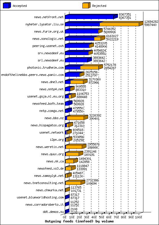 Outgoing feeds (innfeed) by volume