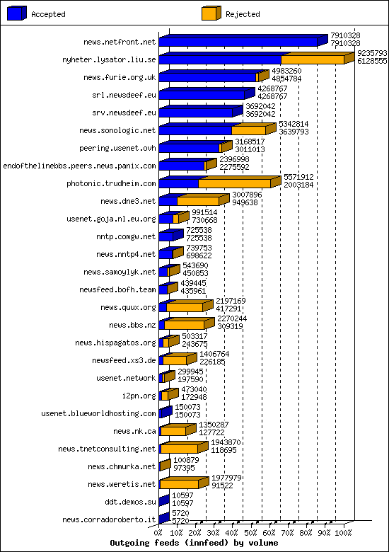 Outgoing feeds (innfeed) by volume