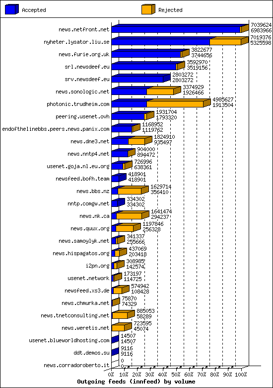 Outgoing feeds (innfeed) by volume