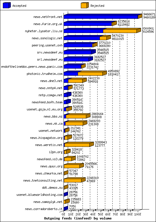 Outgoing feeds (innfeed) by volume