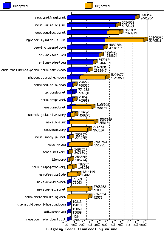 Outgoing feeds (innfeed) by volume