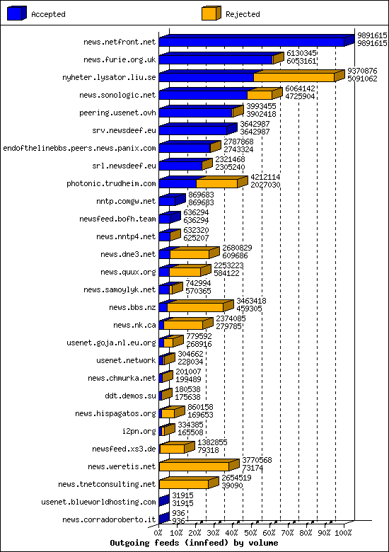 Outgoing feeds (innfeed) by volume