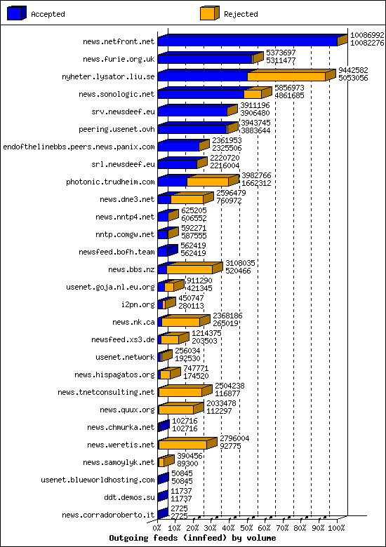 Outgoing feeds (innfeed) by volume
