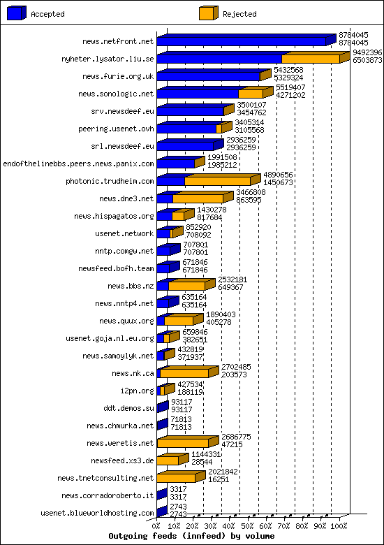 Outgoing feeds (innfeed) by volume