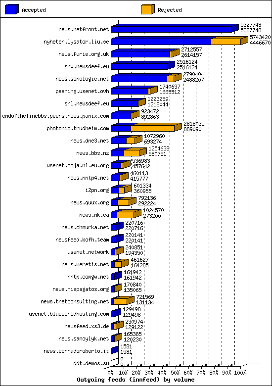Outgoing feeds (innfeed) by volume