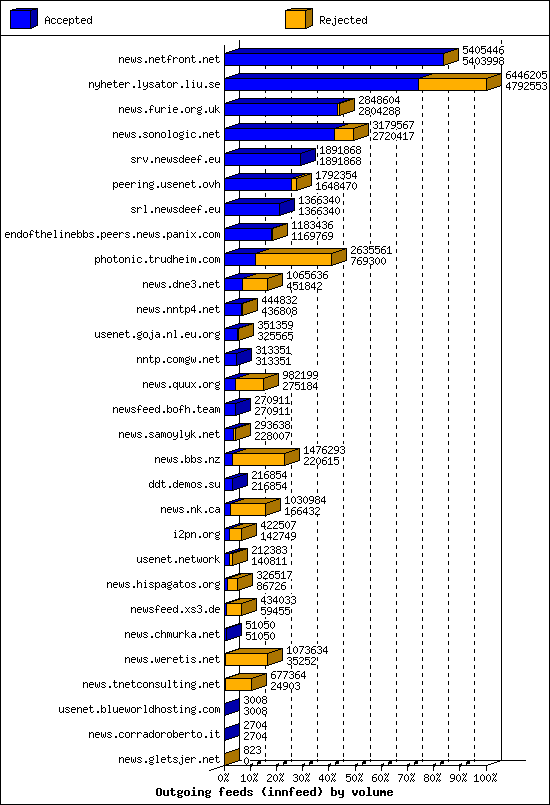 Outgoing feeds (innfeed) by volume