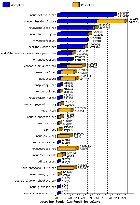 Outgoing feeds (innfeed) by volume