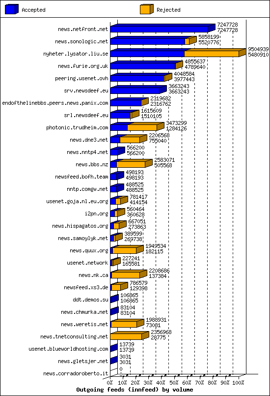 Outgoing feeds (innfeed) by volume