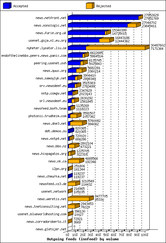 Outgoing feeds (innfeed) by volume