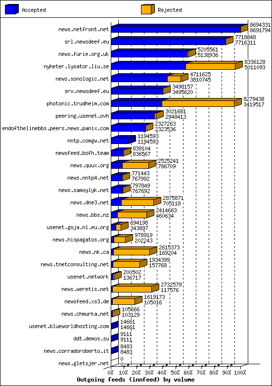 Outgoing feeds (innfeed) by volume