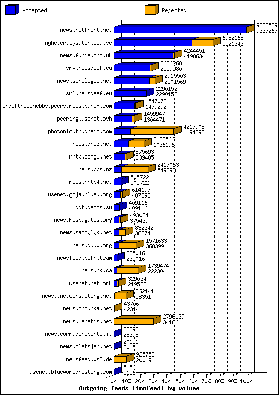 Outgoing feeds (innfeed) by volume