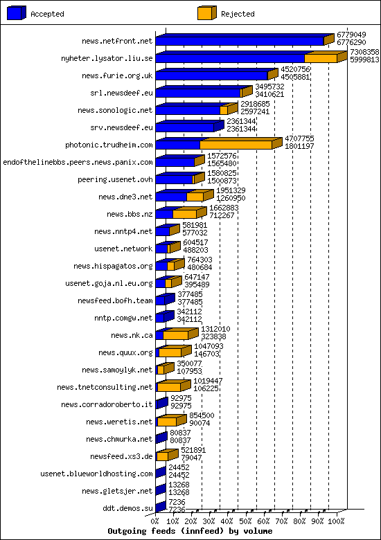 Outgoing feeds (innfeed) by volume