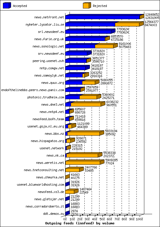 Outgoing feeds (innfeed) by volume
