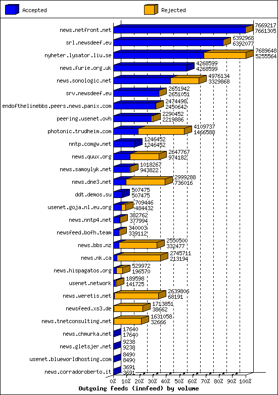 Outgoing feeds (innfeed) by volume