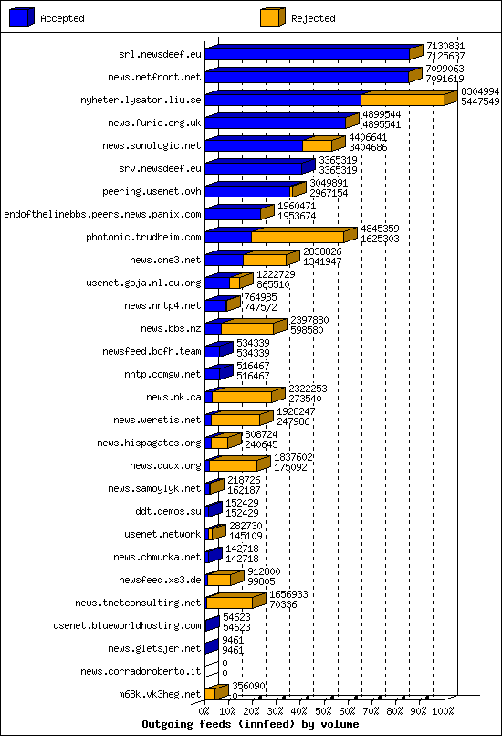 Outgoing feeds (innfeed) by volume