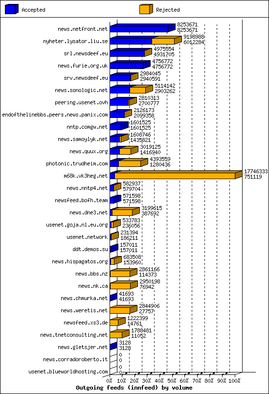 Outgoing feeds (innfeed) by volume