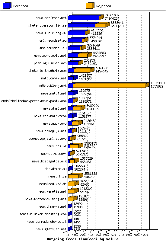 Outgoing feeds (innfeed) by volume