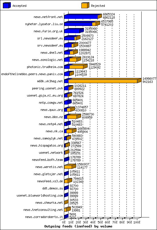 Outgoing feeds (innfeed) by volume