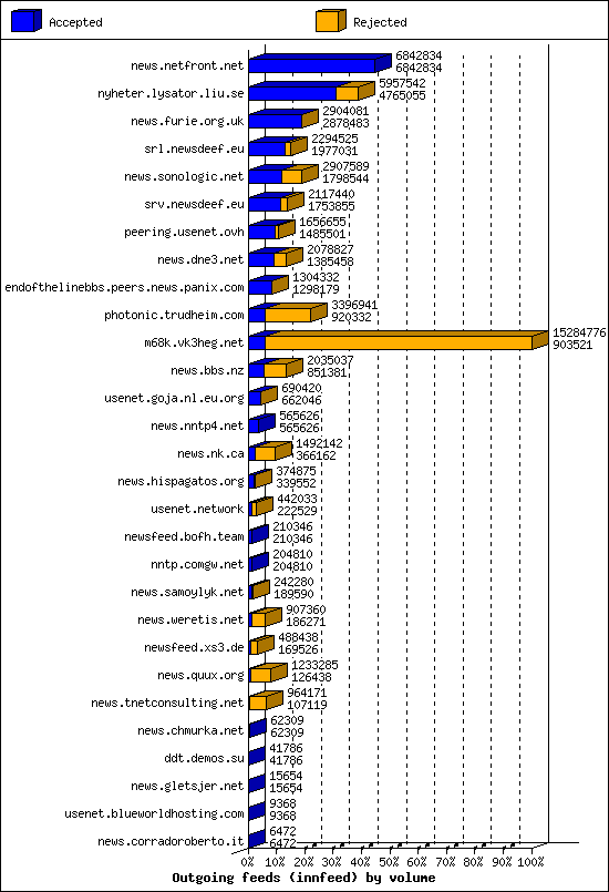 Outgoing feeds (innfeed) by volume