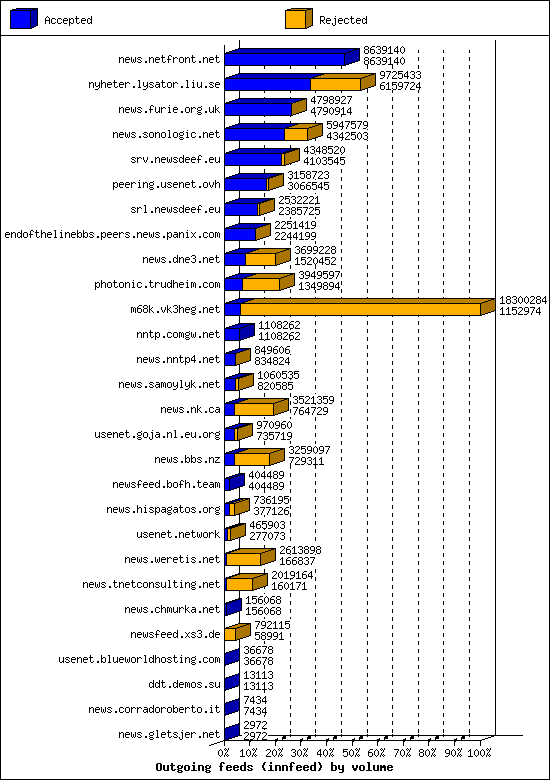 Outgoing feeds (innfeed) by volume
