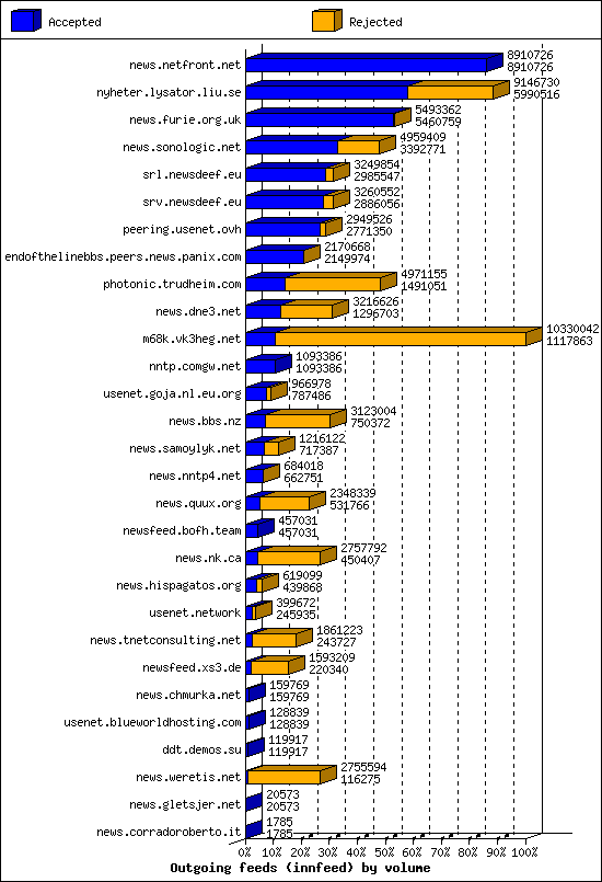 Outgoing feeds (innfeed) by volume