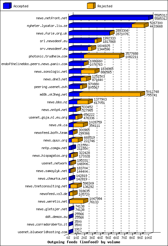 Outgoing feeds (innfeed) by volume