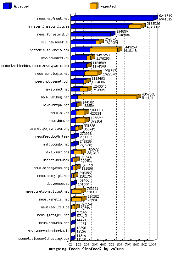 Outgoing feeds (innfeed) by volume