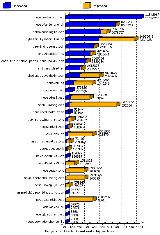 Outgoing feeds (innfeed) by volume
