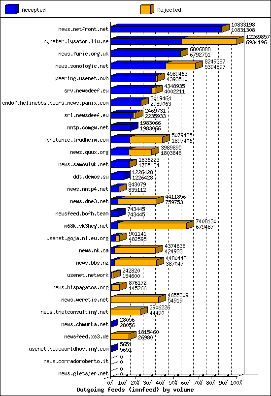Outgoing feeds (innfeed) by volume